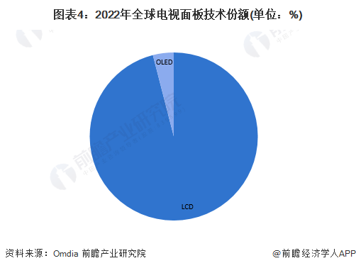 图表4：2022年全球电视面板技术份额(单位：%)