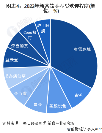 图表4：2022年新茶饮类型受欢迎程度(单位：%)