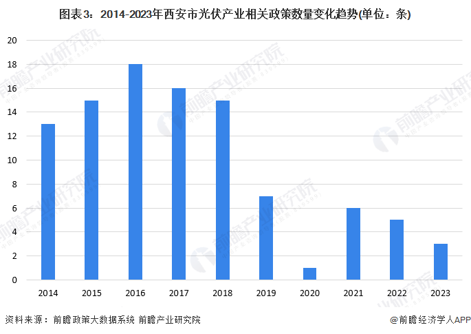 图表3：2014-2023年西安市光伏产业相关政策数量变化趋势(单位：条)