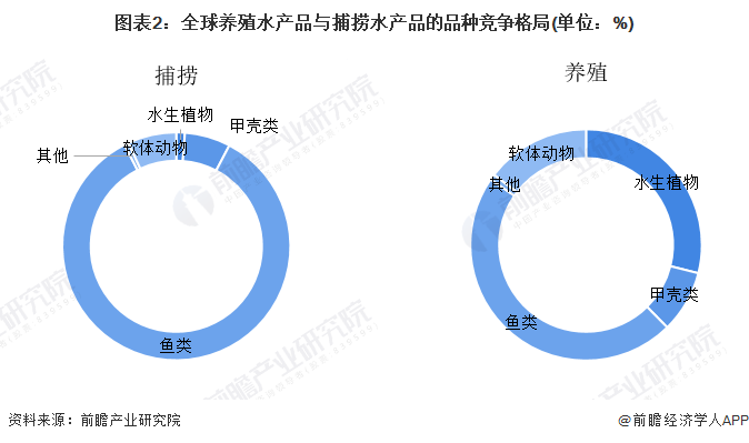 全球养殖水产品与捕捞水产品的品种竞争格局