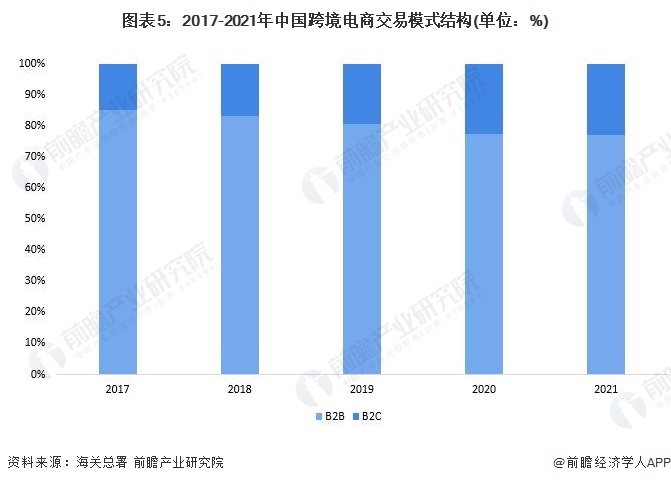 图表5：2017-2021年中国跨境电商交易模式结构(单位：%)