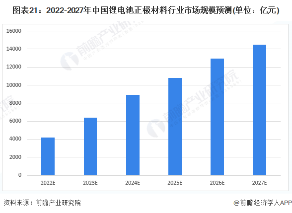 图表21：2022-2027年中国锂电池正极材料行业市场规模预测(单位：亿元)