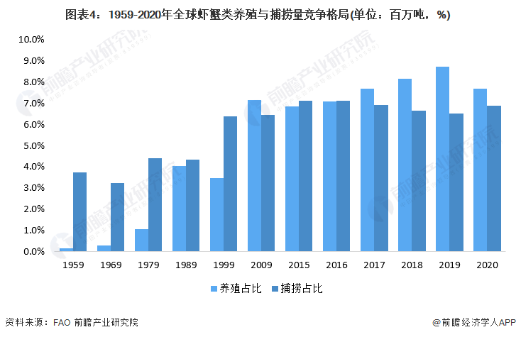 1959-2020年全球虾蟹类养殖与捕捞量竞争格局