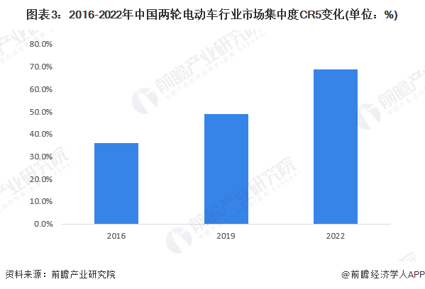 图表3：2016-2022年中国两轮电动车行业市场集中度CR5变化(单位：%)