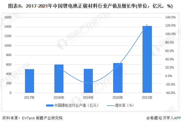 图表8：2017-2021年中国锂电池正极材料行业产值及增长率(单位：亿元，%)