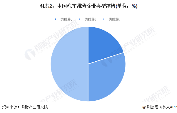图表2：中国汽车维修企业类型结构(单位：%)