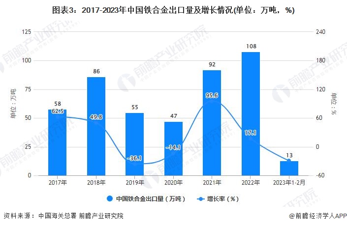 图表3：2017-2023年中国铁合金出口量及增长情况(单位：万吨，%)