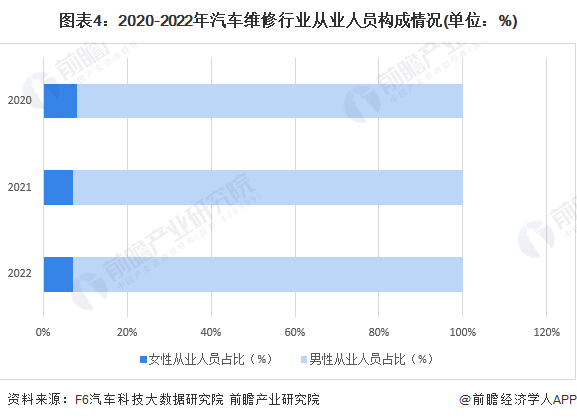 图表4：2020-2022年汽车维修行业从业人员构成情况(单位：%)