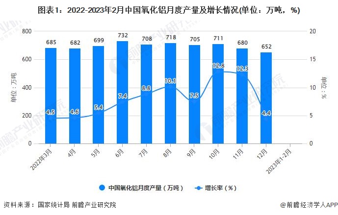 图表1：2022-2023年2月中国氧化铝月度产量及增长情况(单位：万吨，%)
