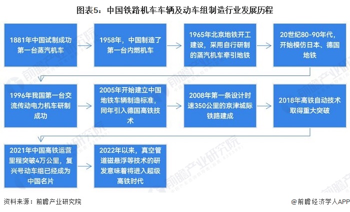 图表5：中国铁路机车车辆及动车组制造行业发展历程