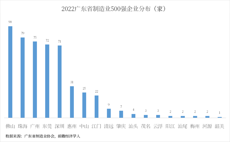 广东省制造业500强分布