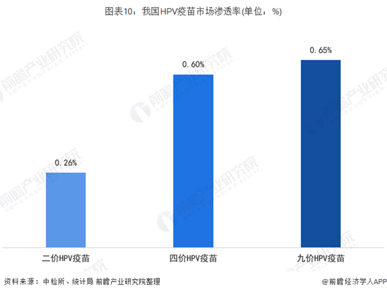 我国HPV疫苗市场渗透率