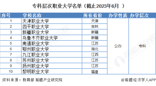 专科层次职业大学名单（截止2023年6月）