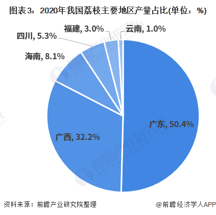 图表3：2020年我国荔枝主要地区产量占比(单位：%)