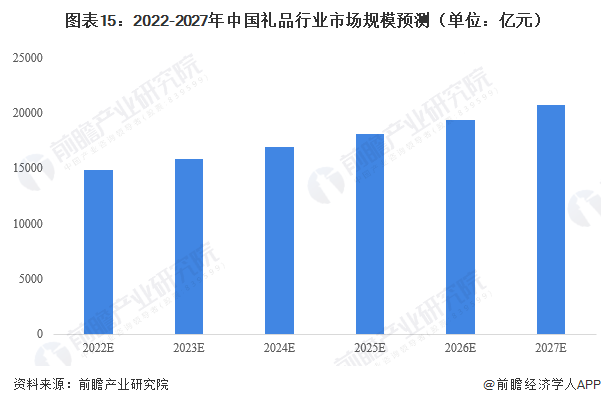 2022-2027年中国礼品行业市场规模预测