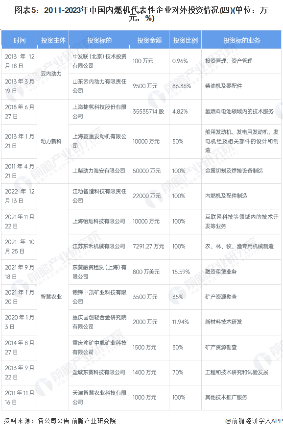 图表5：2011-2023年中国内燃机代表性企业对外投资情况(四)(单位：万元，%)