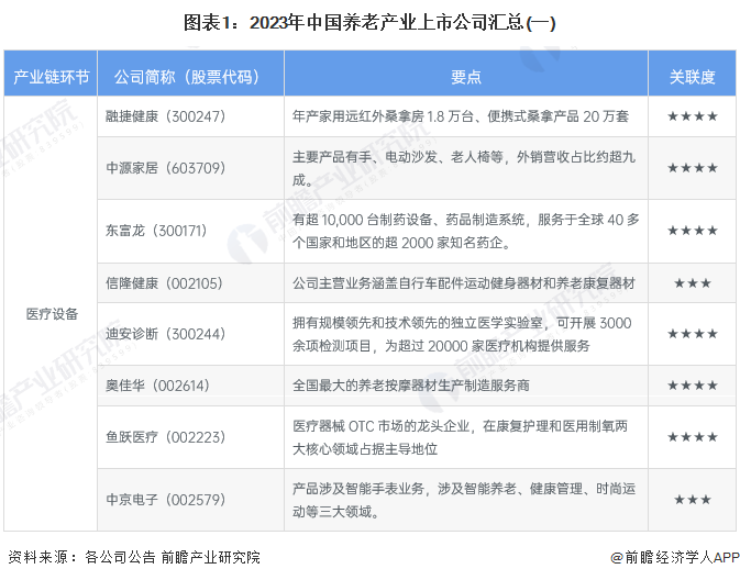 图表1：2023年中国养老产业上市公司汇总(一)