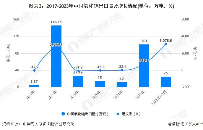 图表3：2017-2023年中国氧化铝出口量及增长情况(单位：万吨，%)
