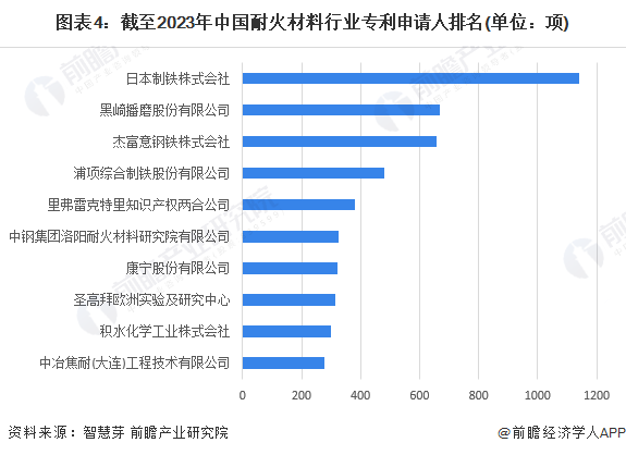 图表4：截至2023年中国耐火材料行业专利申请人排名(单位：项)
