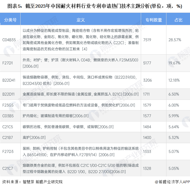 图表5：截至2023年中国耐火材料行业专利申请热门技术主题分析(单位：项，%)