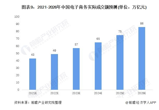 2021-2026年中国电子商务实际成交额预测