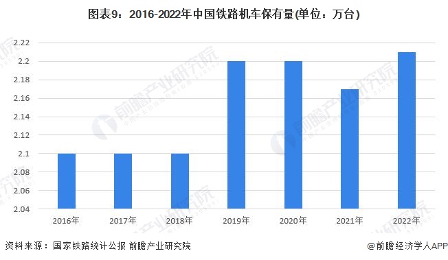 图表9：2016-2022年中国铁路机车保有量(单位：万台)