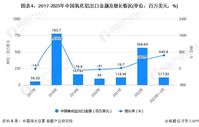图表4：2017-2023年中国氧化铝出口金额及增长情况(单位：百万美元，%)