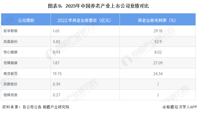 图表9：2023年中国养老产业上市公司业绩对比