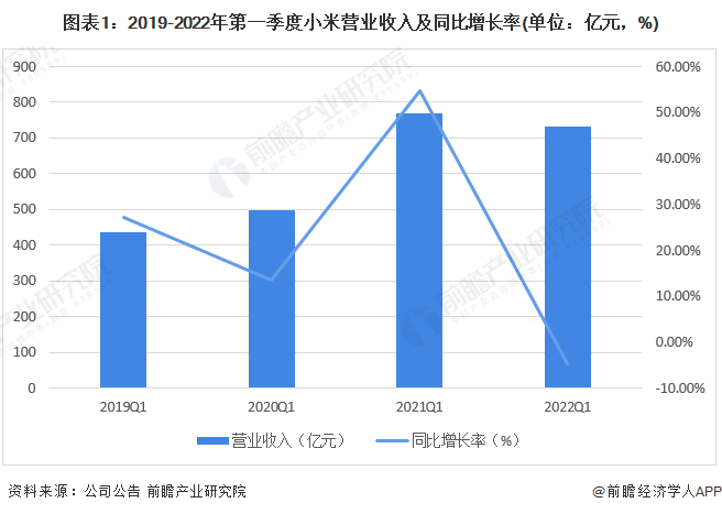 图表1：2019-2022年第一季度小米营业收入及同比增长率(单位：亿元，%)