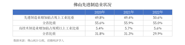 佛山先进制造业状况