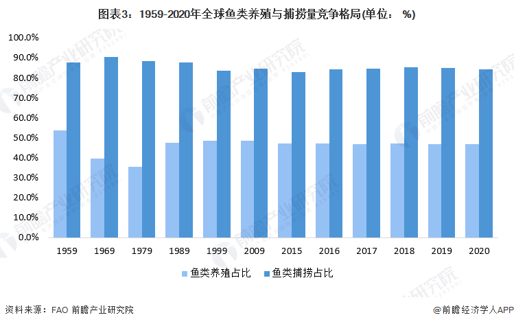 1959-2020年全球鱼类养殖与捕捞量竞争格局