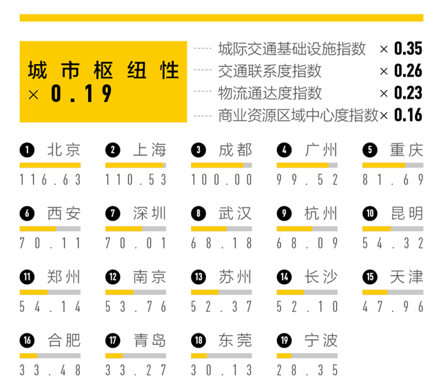 交通枢纽排行榜