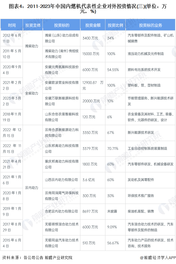 图表4：2011-2023年中国内燃机代表性企业对外投资情况(三)(单位：万元，%)