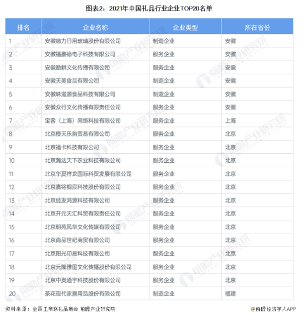 2021年中国礼品行业企业TOP20名单