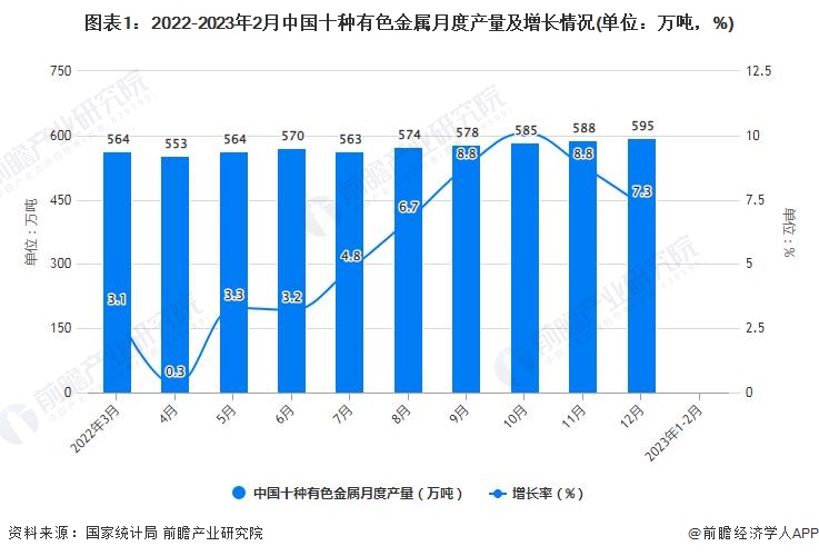 图表1：2022-2023年2月中国十种有色金属月度产量及增长情况(单位：万吨，%)
