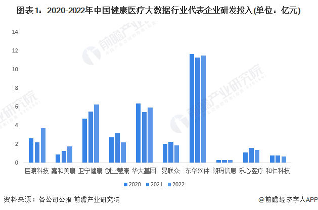 图表1：2020-2022年中国健康医疗大数据行业代表企业研发投入(单位：亿元)