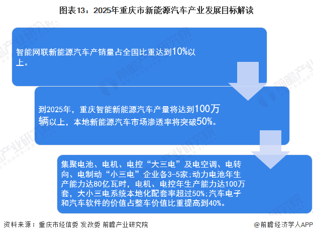 图表13：2025年重庆市新能源汽车产业发展目标解读