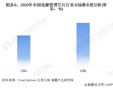 图表6：2022年中国电源管理芯片行业市场集中度分析(单位：%)