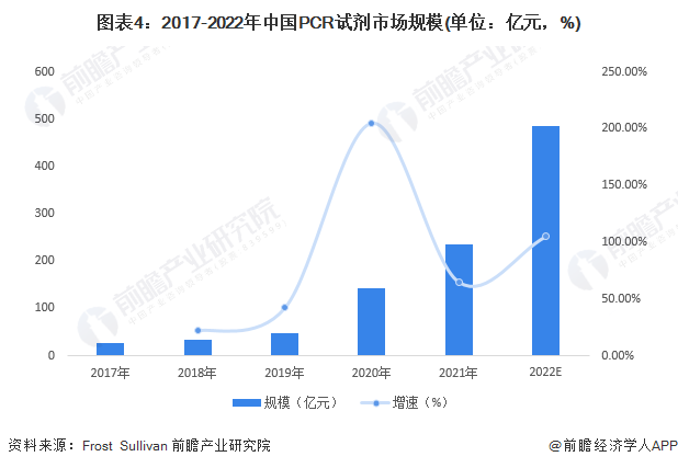 图表4：2017-2022年中国PCR试剂市场规模(单位：亿元，%)
