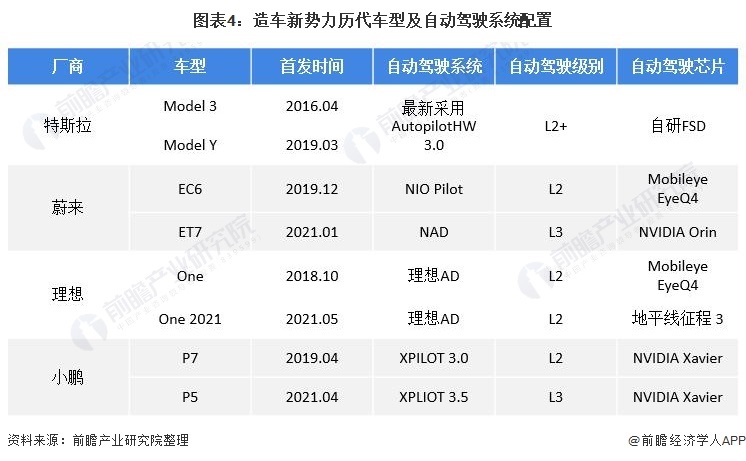 图表4：造车新势力历代车型及自动驾驶系统配置