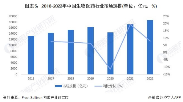 2018-2022年中国生物医药行业市场规模