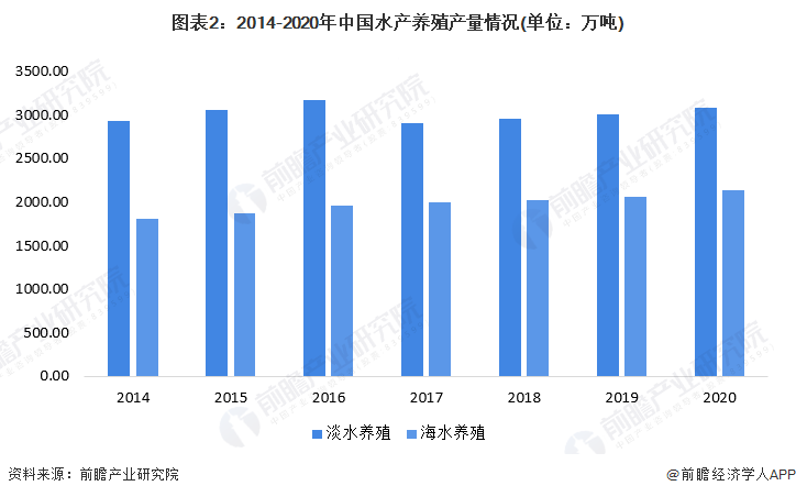 水产养殖产量保持稳定增长