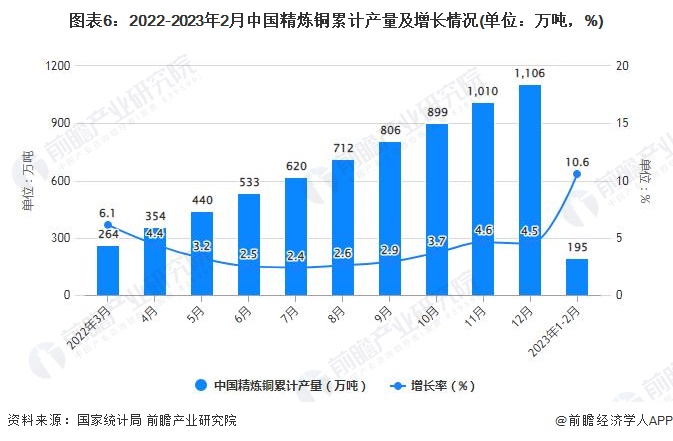 图表6：2022-2023年2月中国精炼铜累计产量及增长情况(单位：万吨，%)