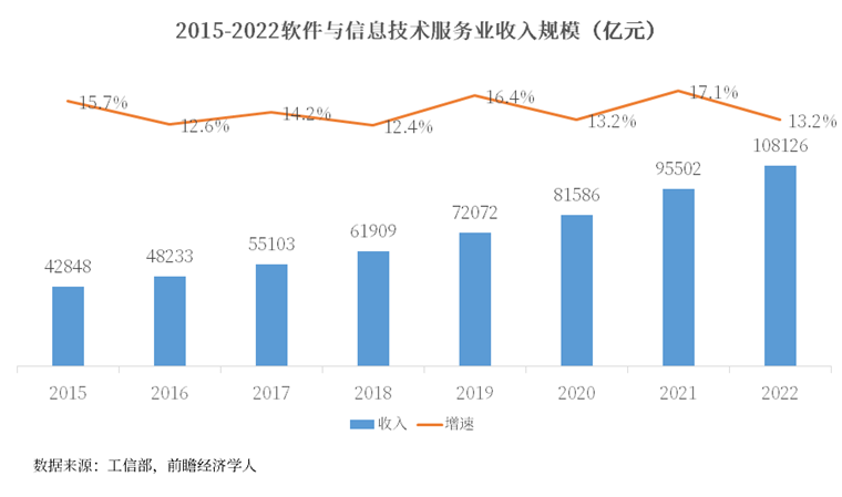 中国IT行业收入规模