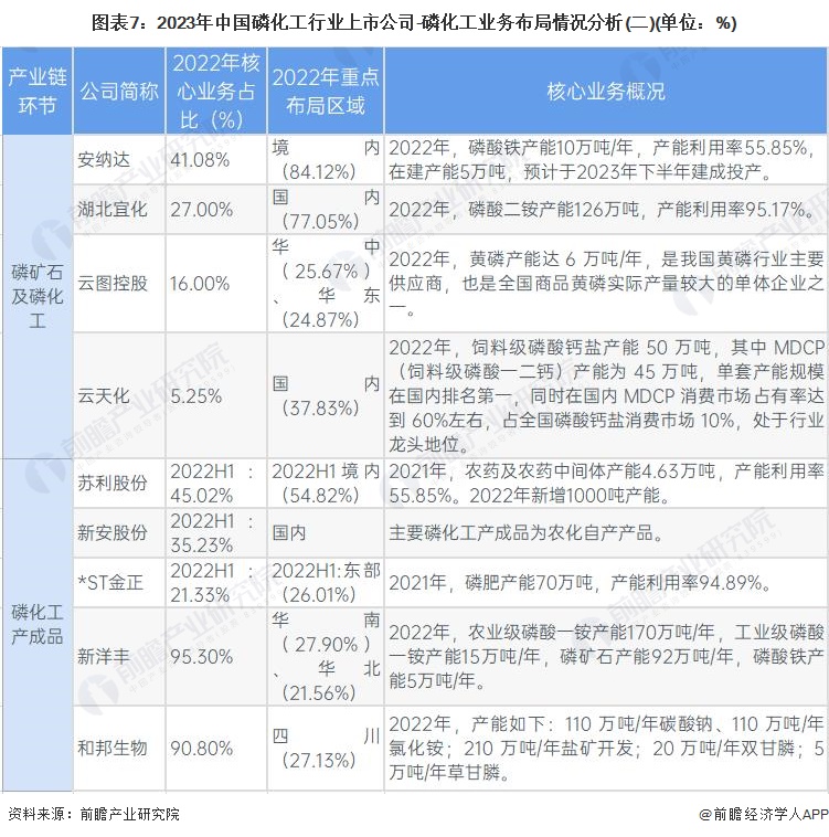 图表7：2023年中国磷化工行业上市公司-磷化工业务布局情况分析(二)(单位：%)
