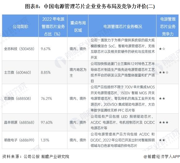 图表8：中国电源管理芯片企业业务布局及竞争力评价(二)