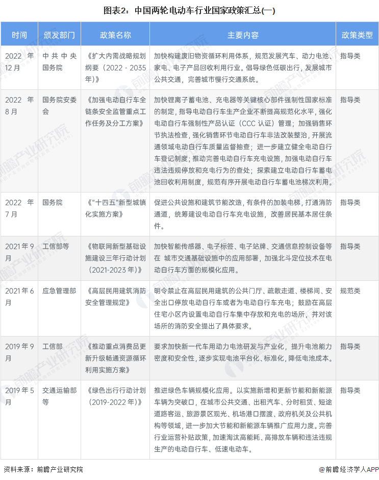 图表2：中国两轮电动车行业国家政策汇总(一)