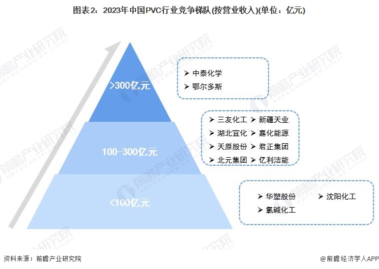 图表2：2023年中国PVC行业竞争梯队(按营业收入)(单位：亿元)