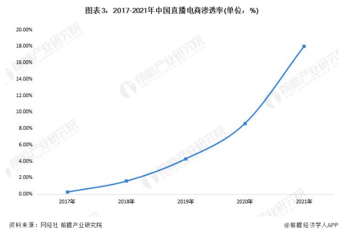 2017-2021年中国直播电商渗透率