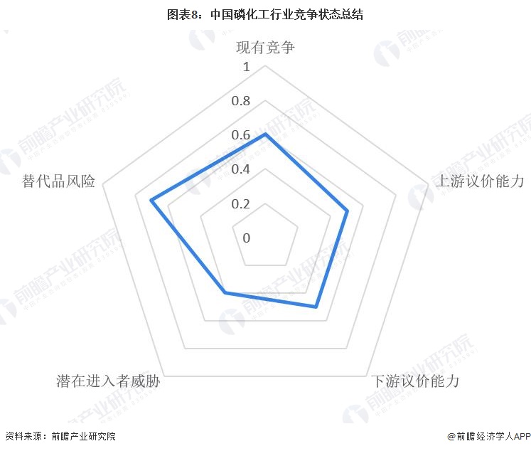 图表8：中国磷化工行业竞争状态总结